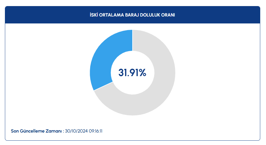 Baraj Doluluk Orani A