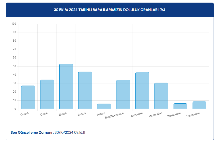 Baraj Doluluk Orani G