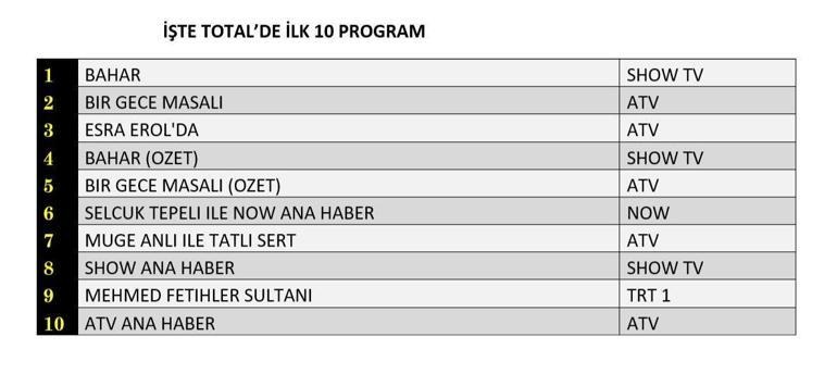 Reyting Sonuclari A-3